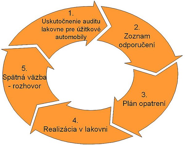 Audit lakovne pre úžitkové automobily Audit lakovne pre úžitkové automobily