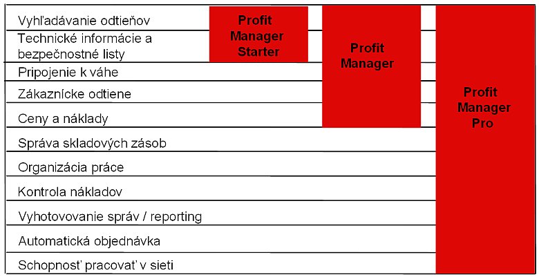 Profit Manager – verzie a funkcie Profit Manager – verzie a funkcie
